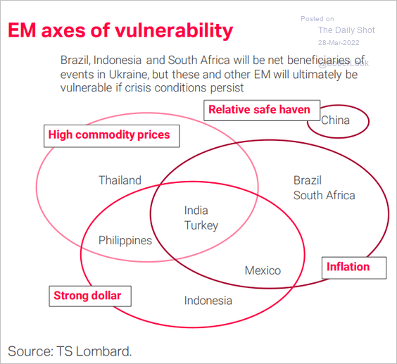 jindalmukesh1's tweet photo. Vulnerability of Emerging Market Economies

If Ukraine crisis persists then India is the most vulnerable economy along with Turkey. 

India is exposed to the risk of High Commodity Prices, Strong Dollar and Inflation. 

China is a relatively safe haven in this mess. https://t.co/TnNlSWpWKI