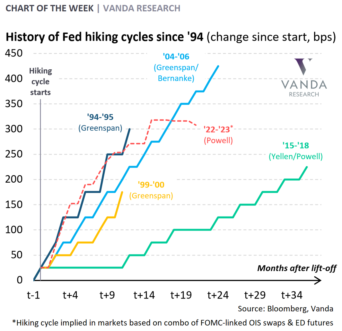 VPatelFX's tweet image. ⚠️ Markets are pricing in the most aggressive front-loaded Fed hiking cycle in modern history. If the Fed delivers 4 consecutive 50bps hikes starting in May... which is starting to get priced in... then this will be more aggressive than what we saw in '94. History being made $USD