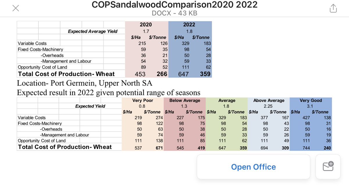 With input and other costs rising,interesting to compare our (low rainfall northern SA) wheat COP with 2 yrs ago. Up say $90/tonne. Ok if pricing holds at current levels