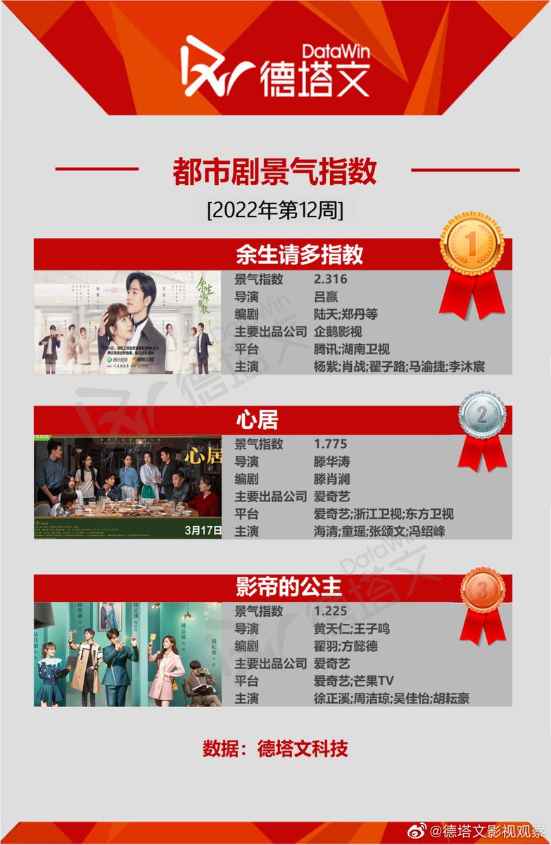 DataWin Top Costume Drama of the Week 
🥇 #TheBlueWhisper 
🥈 #RoyalFeast
🥉 #MsCupidInLove 

Top Modern Drama of the week 
🥇 #TheOathOfLove
🥈 #LifeIsALongQuietRiver
🥉 #BeMyPrincess

📌 Which of these Drama are you currently watching? 🤔 

@ CDU 🇨🇳 🌍