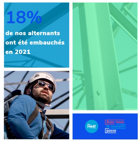 RTE_med's tweet photo. L’alternance est une voie privilégiée pour se former et s’insérer dans le monde du travail ! @rte_france réserve chaque année 5⃣% de son effectif à des contrats en alternance ! 👩‍🎓🧑‍🎓 https://t.co/D3yOFwGOBf