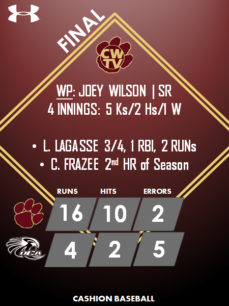 TvCashion's tweet photo. CATS WIN ON THE ROAD
#10 Cashion moves to 5-1 on the season with run rule victory over OCA.

Another great day for Seniors Joey Wilson on the mound and Landon Lagasse in the box.  Soph Cooper Frazee adds another HR to his season totals.

https://t.co/llz0ZTqApz https://t.co/zc7AP7YJLC