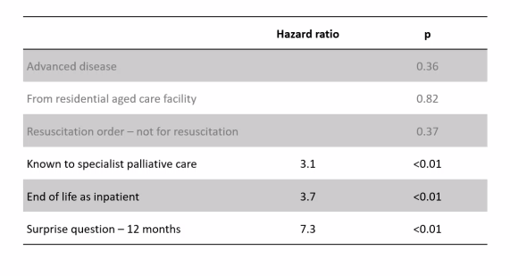 EOLessentials's tweet photo. The #SurpriseQuestion was overwhelmingly the strongest indicator in this study - Dr Timothy To @teefato @RePaDD1 #seminar 'Screening for #endoflifecare in #acute #hospitals' https://t.co/H1wUHdkYum
