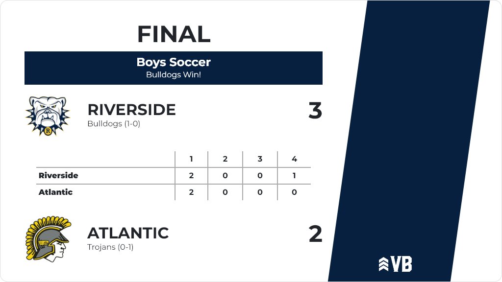 RiversideDawgs's tweet photo. Boys Soccer (Varsity) Score Posted - Riverside Bulldogs defeat Atlantic Trojans 3-2. https://t.co/hM6wQjHoZ5 https://t.co/Has8BoEbJb
