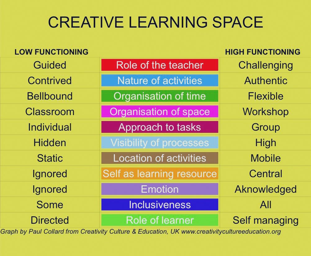 KLaitoMart's tweet photo. Learning environments are not easy to create as it sounds … They must be #approachable #emotionallysecure #inclusive #creative #inspiring ... ‘cause thinking out of the box is easier when you have the tools #ULE20221 #learningenvironments #maba #challenge https://t.co/ERGWnspM0u