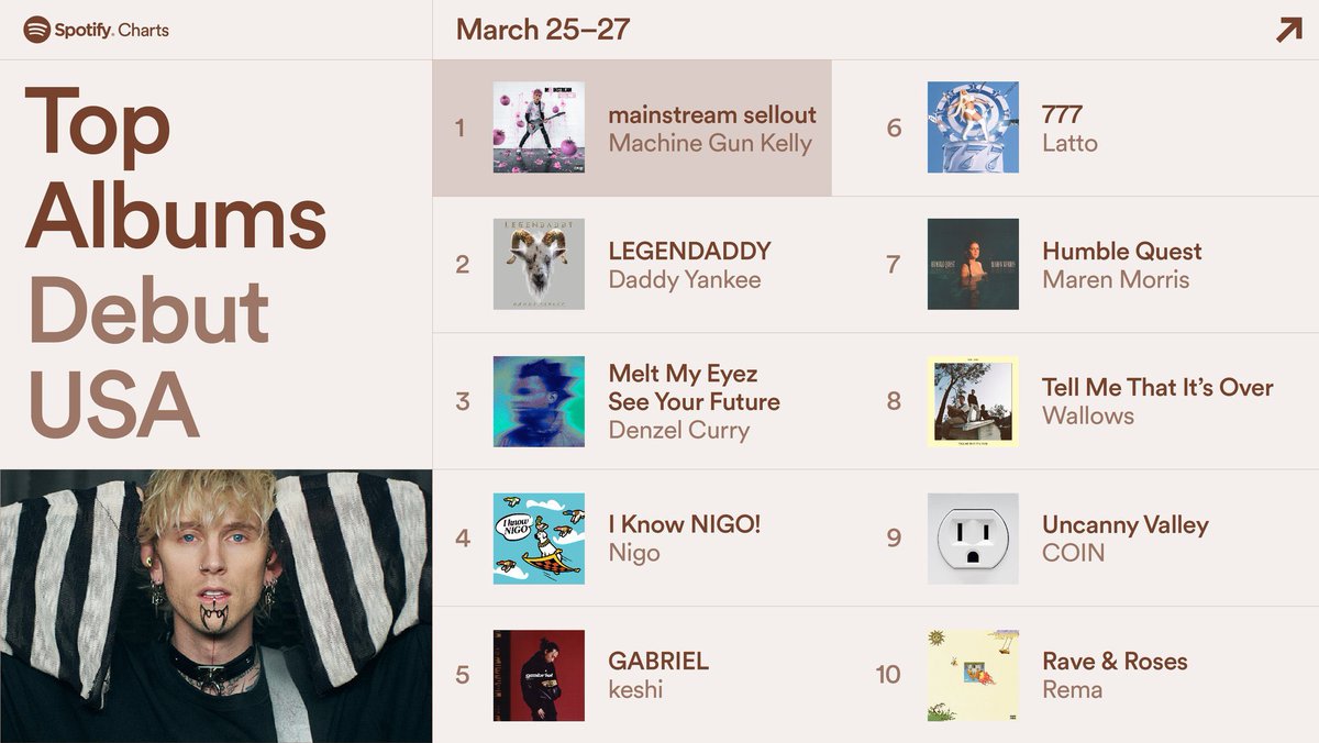 machinegunkelly's tweet photo. okay fire weekend 👀
let’s keep it going this week though, don’t ease up on the gas until the charts officially come in at #1 🤞🏼 https://t.co/5Dt9Xq7Mh3