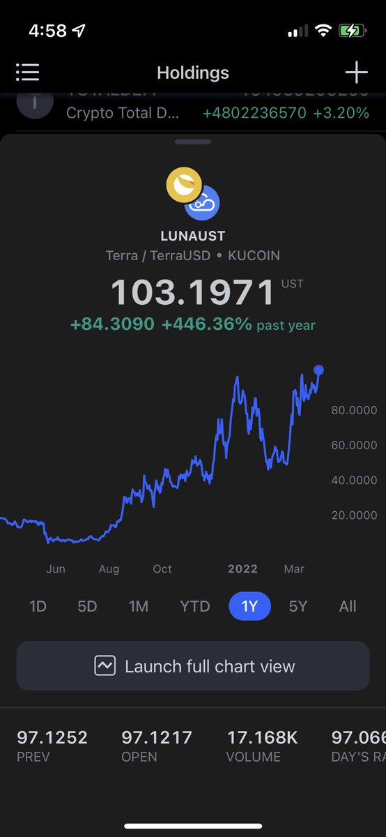 Shigeo808's tweet photo. 🚀🚀KEEP TALKING, $LUNA DOESN’T CARE🚀🚀

“ $LUNA $UST is a ponzi”

“Everyone will sell at $100”

“ $LUNA will go to zero like $TITAN “

“ $ANC will go bankrupt and #terra will collapse”

“ Reflexitivity will destroy the peg creating a death spiral” 🤣🤣🤣 https://t.co/p5JeE3Q1Vw