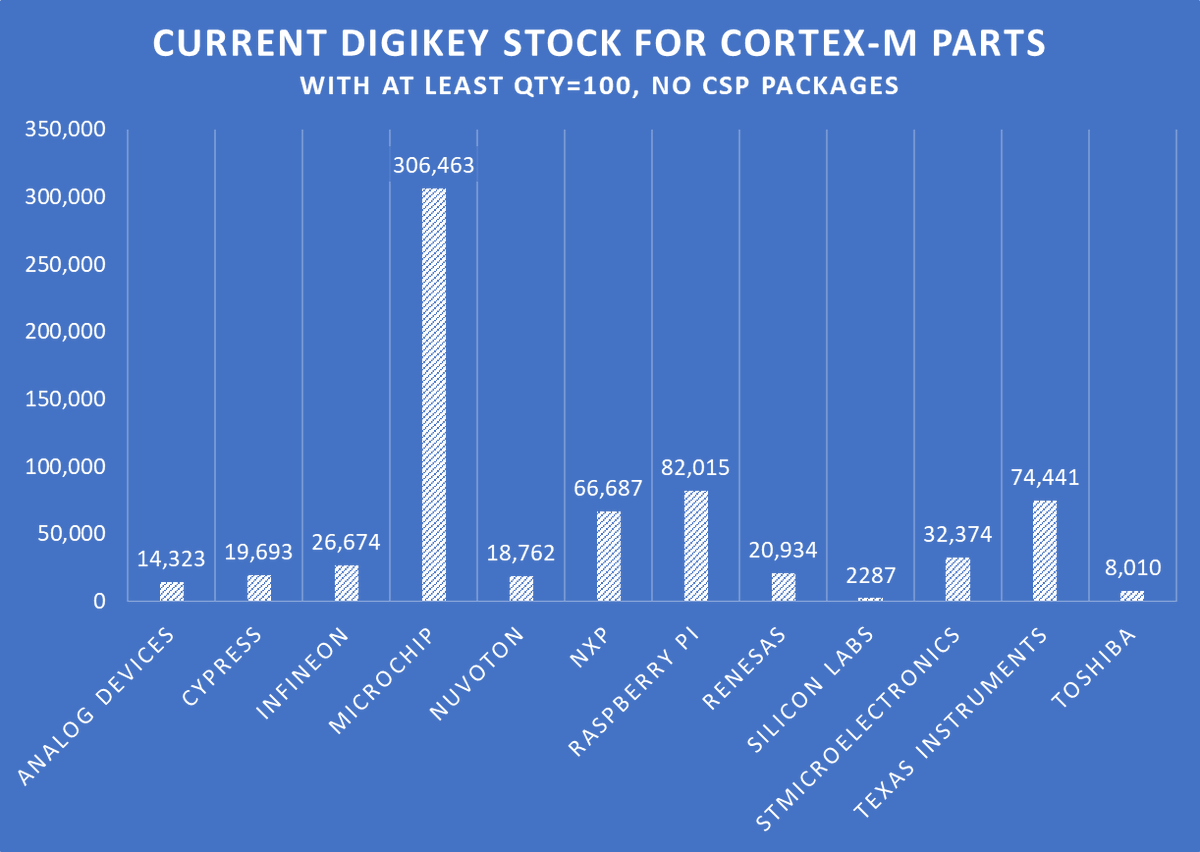 jaydcarlson's tweet photo. I was curious to see how different vendors were handling the chip shortage when it comes to low-volume distributors like Digi-Key. These numbers will vary for different distributors, but it's interesting to see how well Microchip is doing — is it just excess inventory they had? https://t.co/ecH7AmrR5k