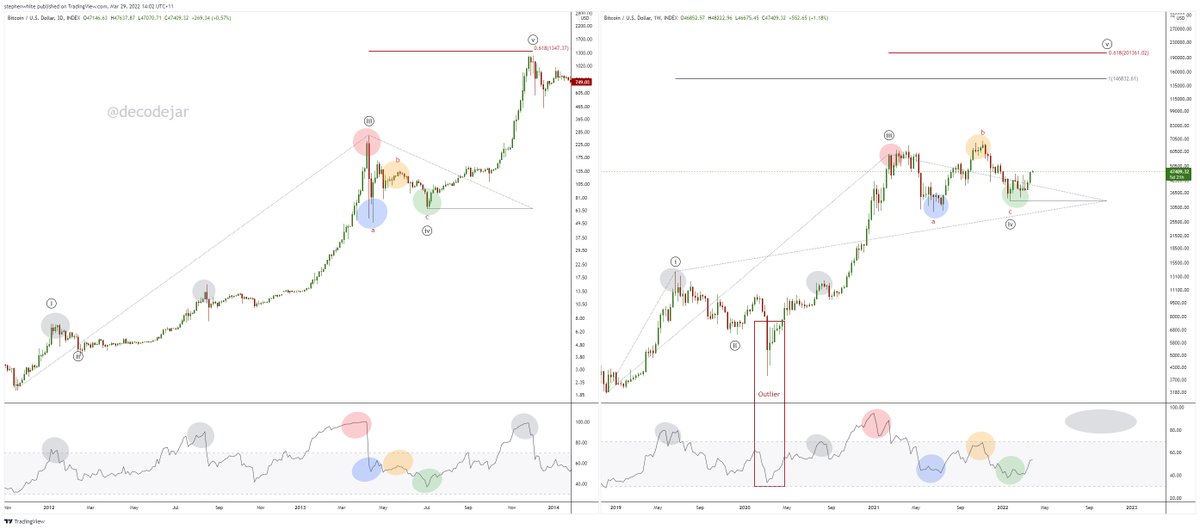 decodejar's tweet photo. History Does Not Repeat Itself, But It Rhymes.

I don't expect this fractal of 2013 vs 2022 to play out exactly, and we need to be mindful of a potential shift in structure, however the similarities are clear and still on track.

Two target fibs on the 2022 chart.

#Bitcoin https://t.co/q7ElvobD8s