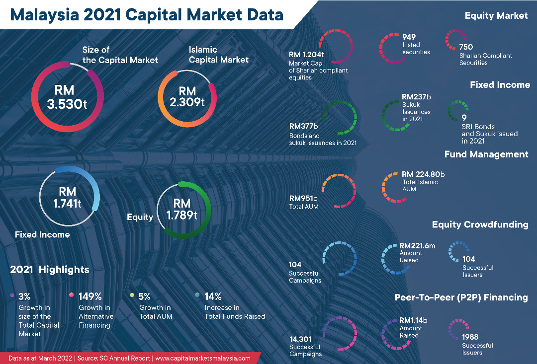 Capital Markets Malaysia (@CMMsia) / Posts / X