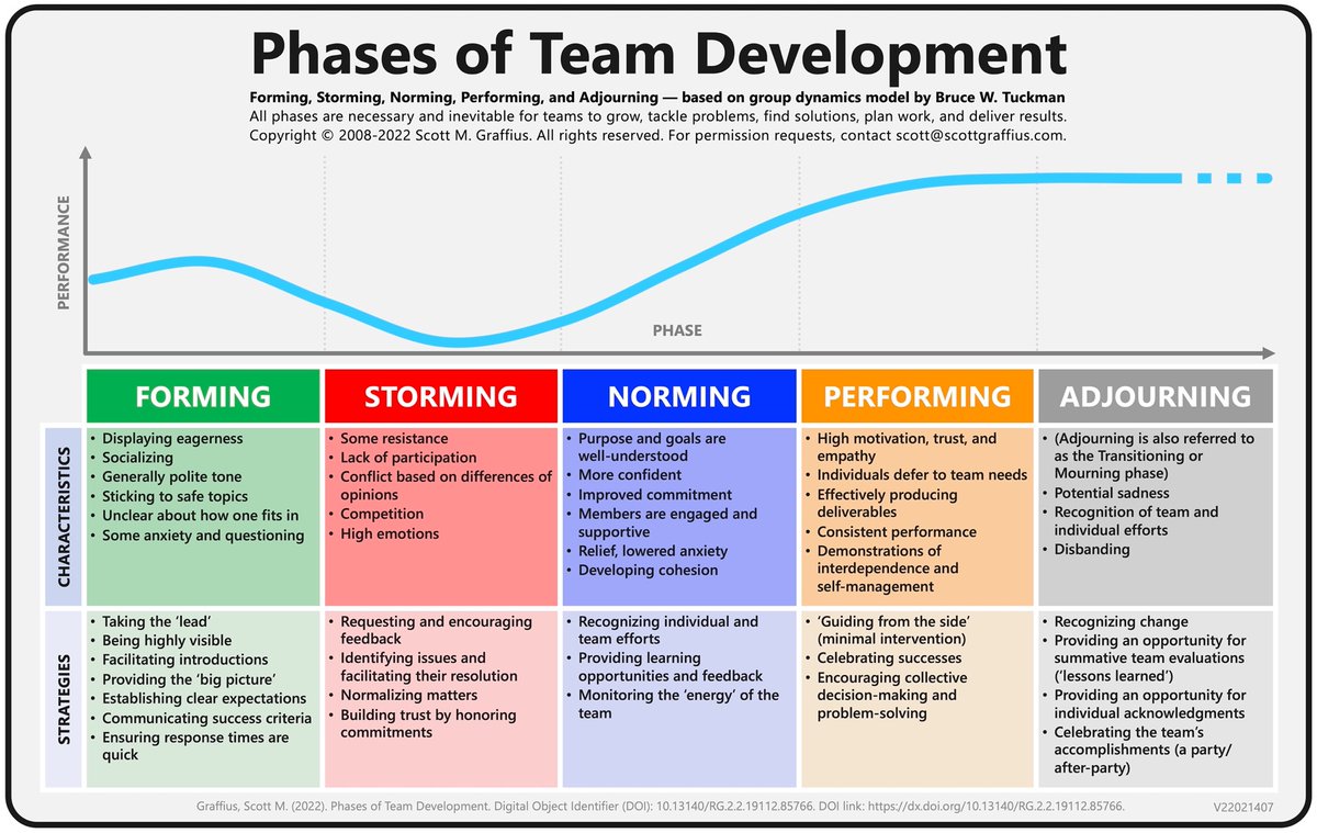 Модель брюса такмана. Forming storming Norming performing. Forming storming Norming performing adjourning. Этапы storming. Такман модель развития команды.