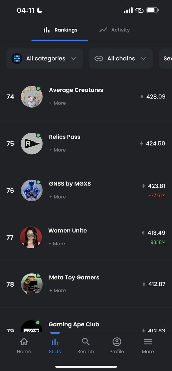 <a href="/WomenUniteNFT/">Dana</a> ranking 77 on Opensea. Just behind Average Creatures…but hey…we’re not Average!!
#WomenInNFTs #NFTGiveaway #NFTCommunity <a href="/SriAkarshana/">Master Sri Akarshana</a> <a href="/MissKaina_/">MissKaina</a> <a href="/ParthMamh/">AcharyaParthiek</a> <a href="/Oaj_Shorty/">OAJ_Shorty ♒✨</a> <a href="/LightWorker808/">Skamma</a> <a href="/SlanskyBrett/">BRETT SLANSKY | LIFESTYLE NINJA</a> <a href="/JoannaMaria888/">Joanna Maria | pandabearjo.eth</a> <a href="/tommychong/">Tommy Chong</a> <a href="/ParisHilton/">Paris Hilton</a> <a href="/jpdezi/">JP</a>