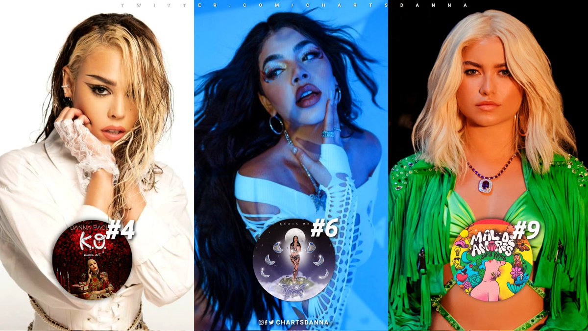 DannaReports's tweet photo. Albumes por artistas nacidas en México en ingresar al Top Albums Debut Global de Spotify:

#4. “K.O.” — @dannapaola
#6. “Cambios de Luna” — @keniaos 
#9. “Mal De Amores” — @sofiareyes

— La implementación de este chart es desde octubre de 2020. https://t.co/OlZcFxnbuP