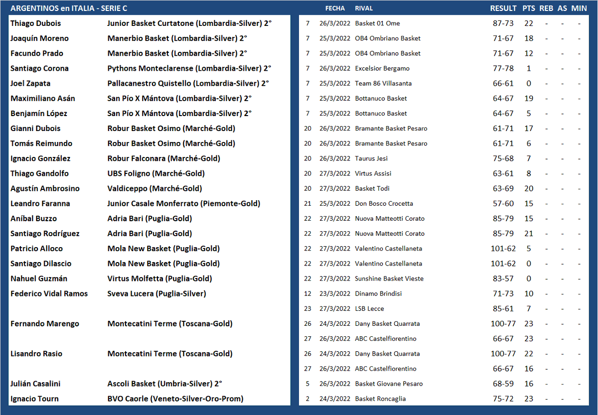 #ArgentinosXelMundo 
ITALIA 🇮🇹 SERIE C (2/2)
<a href="/Duboist08/">Thiagujnho</a> <a href="/Yogui423/">Joaquin Moreno</a> <a href="/facuprad0/">Facundo Prado</a> <a href="/FedericoVR4/">Federico Vidal Ramos</a> <a href="/hernn26/">Hernán Sindoni #13</a> <a href="/manuEF9/">Emanuel Fernandez</a> <a href="/LisanDro_15/">LisanDro Rasio</a> <a href="/nachogonzalezI/">Nacho gonzalez</a> <a href="/NachoTourn2/">Nacho Tourn</a>