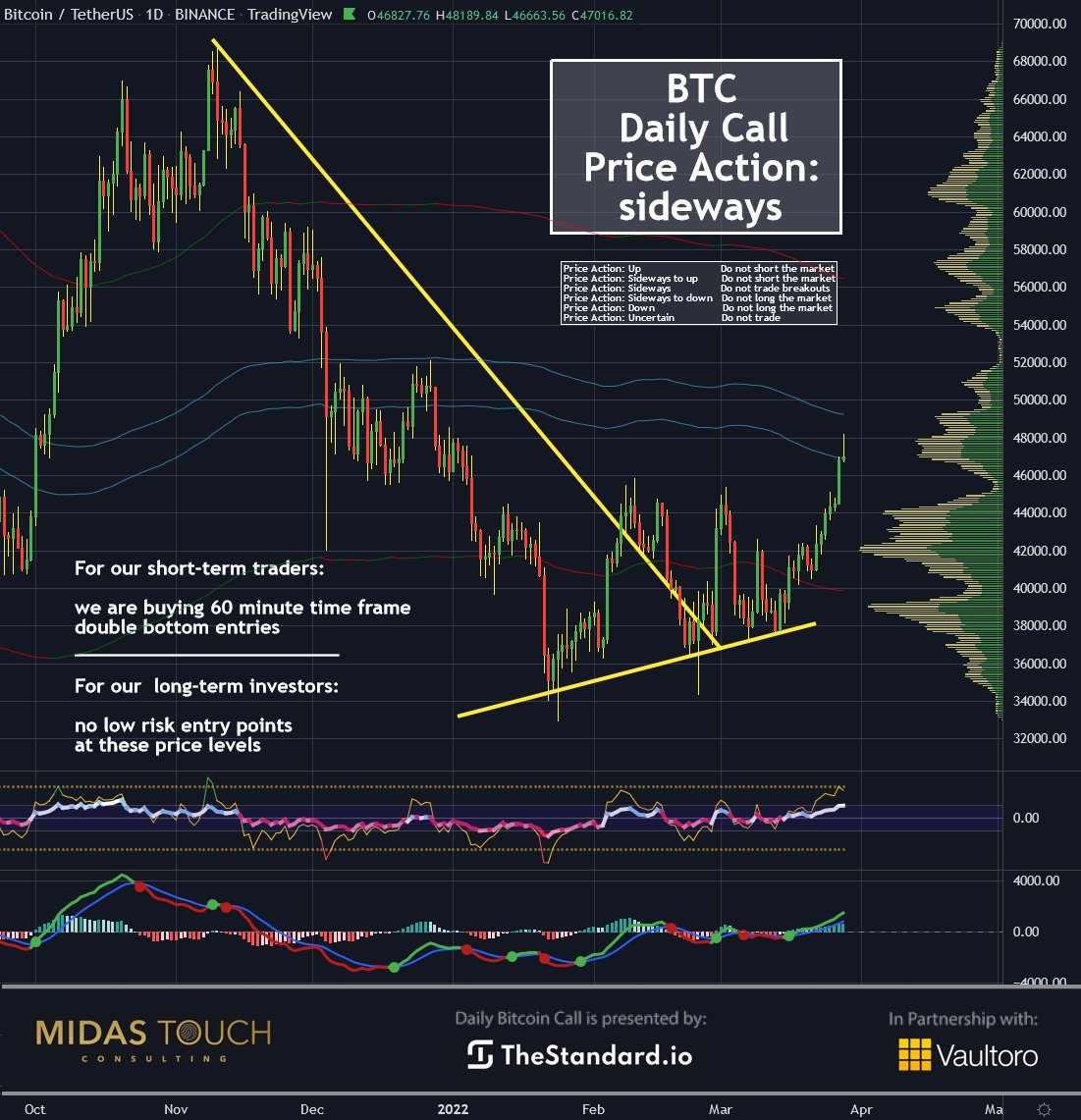 FlorianGrummes's tweet photo. #Bitcoin Daily Call for March 29th, 2022: Sideways = Do not trade breakouts! #TheStandard #StableCoin #DeFi #DAO #crypto #SolvingInflation @thestandard_io @Vaultoro https://t.co/cDq2MqA8uc