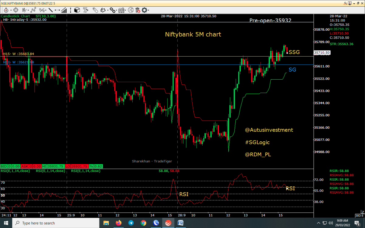 AutusInvestment's tweet photo. #intraday 5M chart with SSG/ #SGLEVEL
#Nifty-17297-75 points GAP up
#Niftybank-35931-221 points GAP up
Have to watch 1st 5M candle closing
Full ZigZak Day possible & many contra trade require with small qty
We R #Bearish
.
#SGLogic #Traders #Banknifty #Markets #OptionsTrading https://t.co/gH6aum0tSg