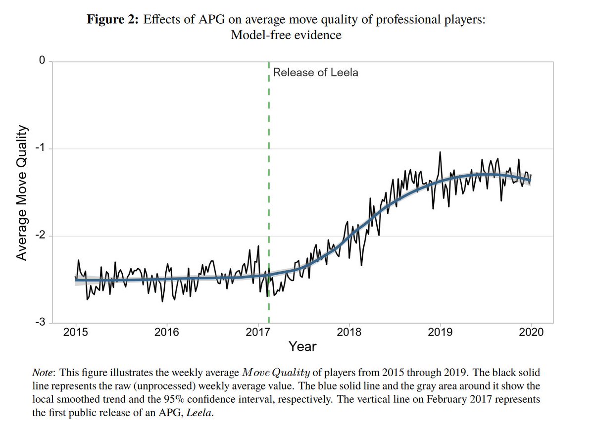 This is cool: when AI is better than humans, it makes humans better. In 2016, the Go world was shocked when AI beat the best human player. Since then, by playing against AI, professional players have gotten unprecedentedly better at the world's oldest game hyokang.com/assets/pdf/CKK…