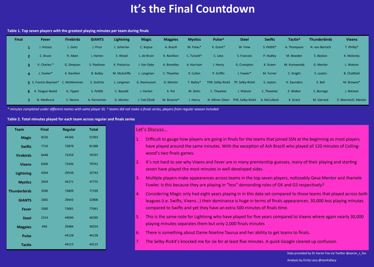 starkidlacy's tweet photo. Spent some time between @GeelongNetball stats working on some #NetballNumbers stats. Mainly looked at finals and those who played the most per team but threw in the team finals time as well. @MelbourneVixens colours because of course. https://t.co/fGbQWlvVA1