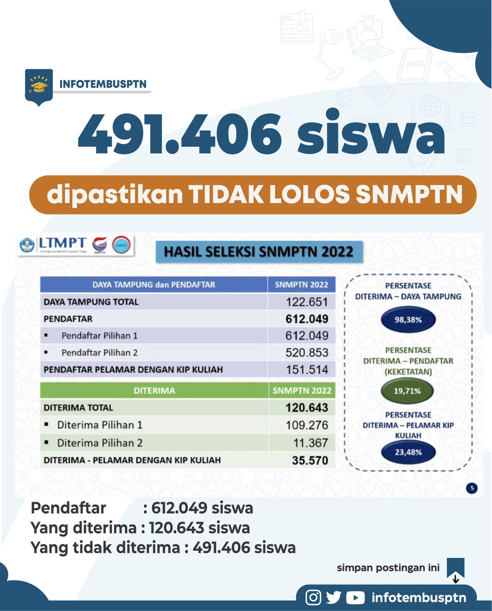 infotembusptn's tweet photo. 491.406 siswa dipastikan tidak lolos SNMPTN

Mayoritas diterima di Pilihan 1 https://t.co/YUiFmKBcYB