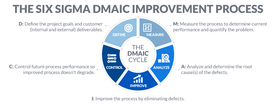 DMAIC is the process improvement methodology of Six Sigma that’s used for improving existing processes. 

Learn more about the DMAIC here: bit.ly/3jA7nxI

#dmaic #leansigma #sixsigma #qualitycontrol #quality #management #entrepreneur #manufacturing