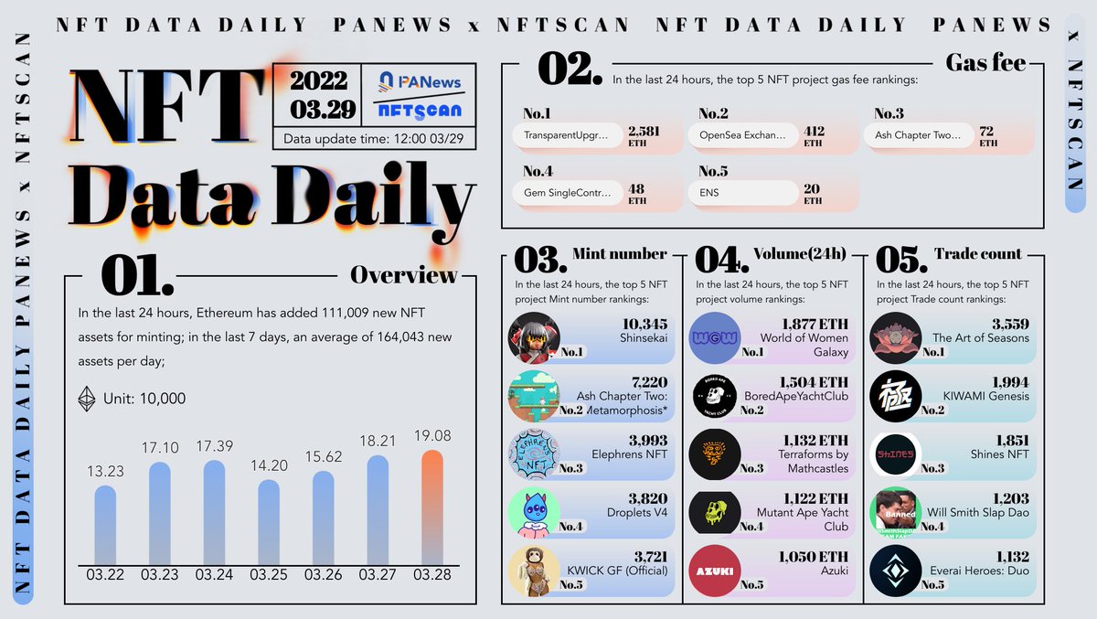 2022.03.29 <a href="/PANONYGroup/">PANONY</a> x <a href="/nftscan_com/">NFTScan</a>

Top volume #NFT project ranking

#NFTCommunity #NFTDataDaily

@shinsekai_nft
<a href="/muratpak/">Pak</a>
<a href="/ElephrensNFT/">Elephrens | SOLD OUT</a>
<a href="/worldofwomennft/">world of women</a>
<a href="/BoredApeYC/">Bored Ape Yacht Club 🍌</a> 
<a href="/mathcastles/">Mathcastles</a>
<a href="/AzukiOfficial/">Azuki</a> 
<a href="/DirtyRobotWorks/">DirtyRobot</a>
<a href="/KiwamiNFT/">Kiwami</a>
<a href="/ShinesNFT/">Shine</a> 
@slap_dao 
<a href="/TheEverai/">EverAI</a>
