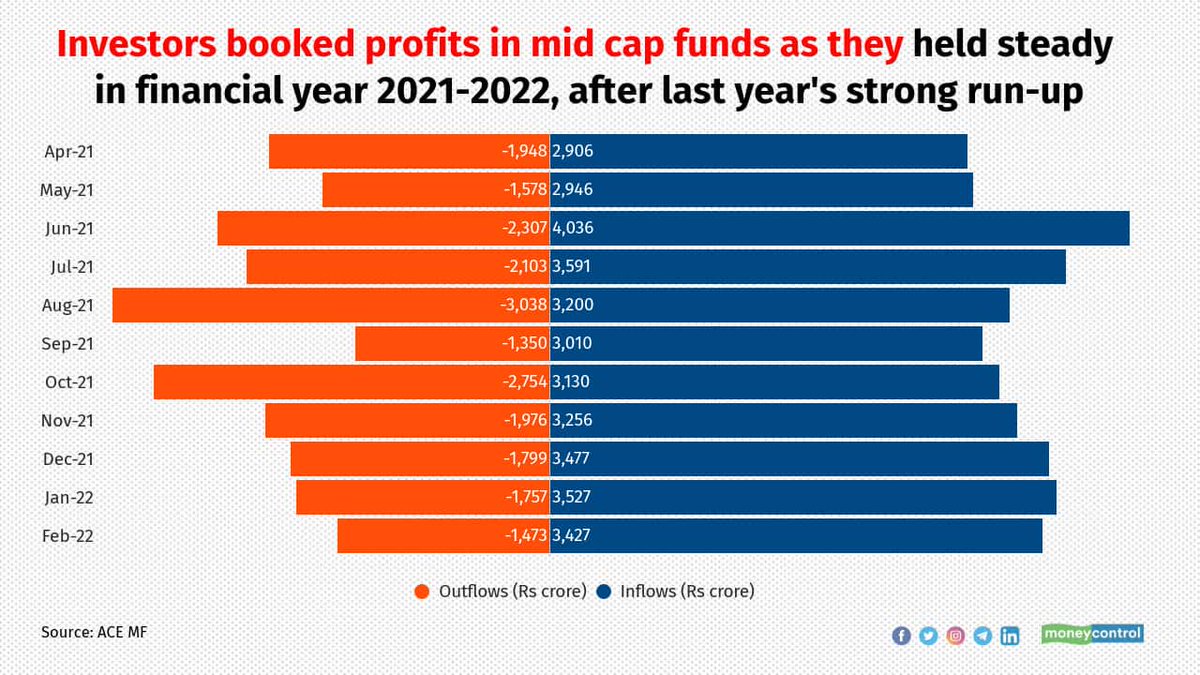 jashkriplani's tweet photo. In 3rd of our series of best-performing #mutualfund schemes in financial year 2021-22, a look at #midcap category. Smaller fund houses lead the way | @moneycontrolcom @kayezad https://t.co/dQuT75dLrv

#smallcaps
https://t.co/qshhZBlLUY

#multicaps
https://t.co/2g53k2e4fZ https://t.co/37WjR5iy4n