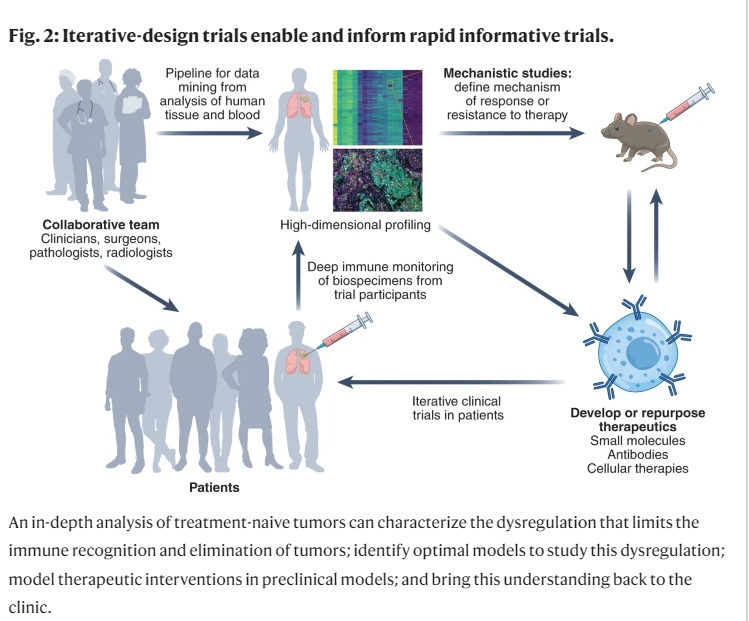 ADesaiMD's tweet photo. "@Neoadjuvant #clinicaltrials provide a window of opportunity for cancer drug discovery" @NatureMedicine @MattGalsky @DDoroshow @MiriamMerad describe how #neoadj platforms help understanding therapies’ #MOA,and need for a paradigm shift in trial design @OncoAlert @HemOncFellows https://t.co/9rW9ro8mFh