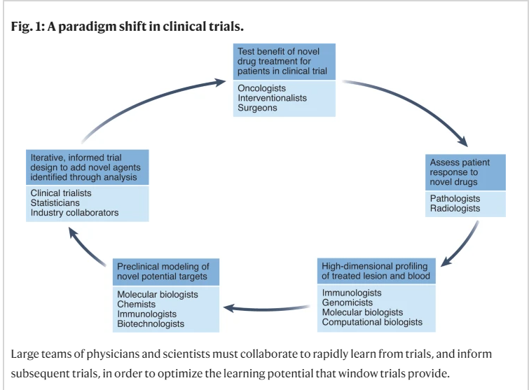 ADesaiMD's tweet photo. "@Neoadjuvant #clinicaltrials provide a window of opportunity for cancer drug discovery" @NatureMedicine @MattGalsky @DDoroshow @MiriamMerad describe how #neoadj platforms help understanding therapies’ #MOA,and need for a paradigm shift in trial design @OncoAlert @HemOncFellows https://t.co/9rW9ro8mFh