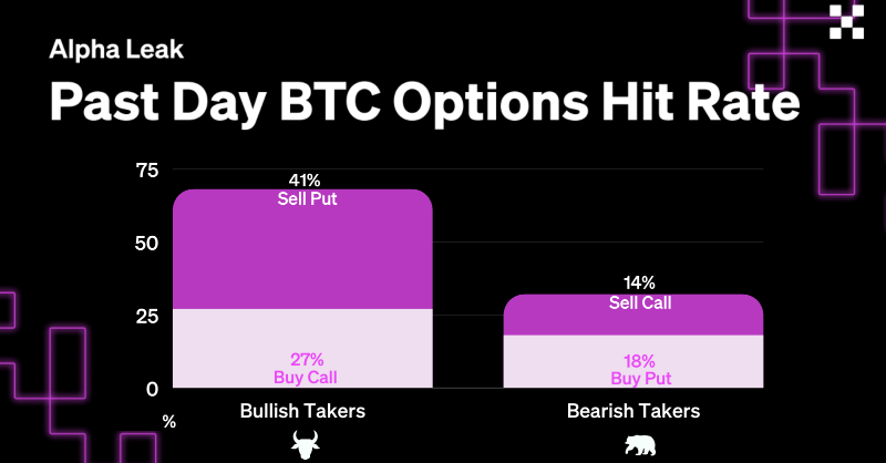 okx's tweet photo. #AlphaLeak 💡: #OKX option traders were bullish in the past week 🐃. They built up a #BTC $60k Sep call option position. Bullish (buy call or sell put) investors also initiated 68% of the flow.

 ⤵️