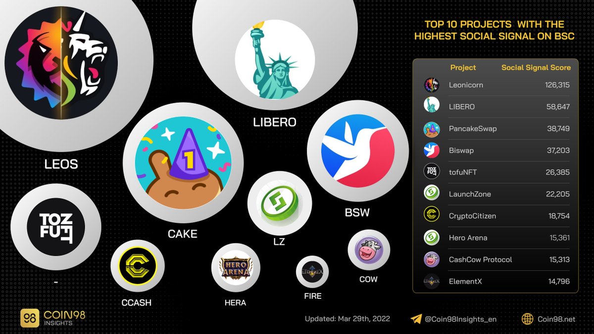 gm_upside's tweet photo. Top 10 projects with the highest social signal on #BSC #BinanceSmartChain.

$LEOS $LIBERO $CAKE $BSW $LZ $CCASH $HERA $COW $FIRE https://t.co/WHAy7g1Mfj