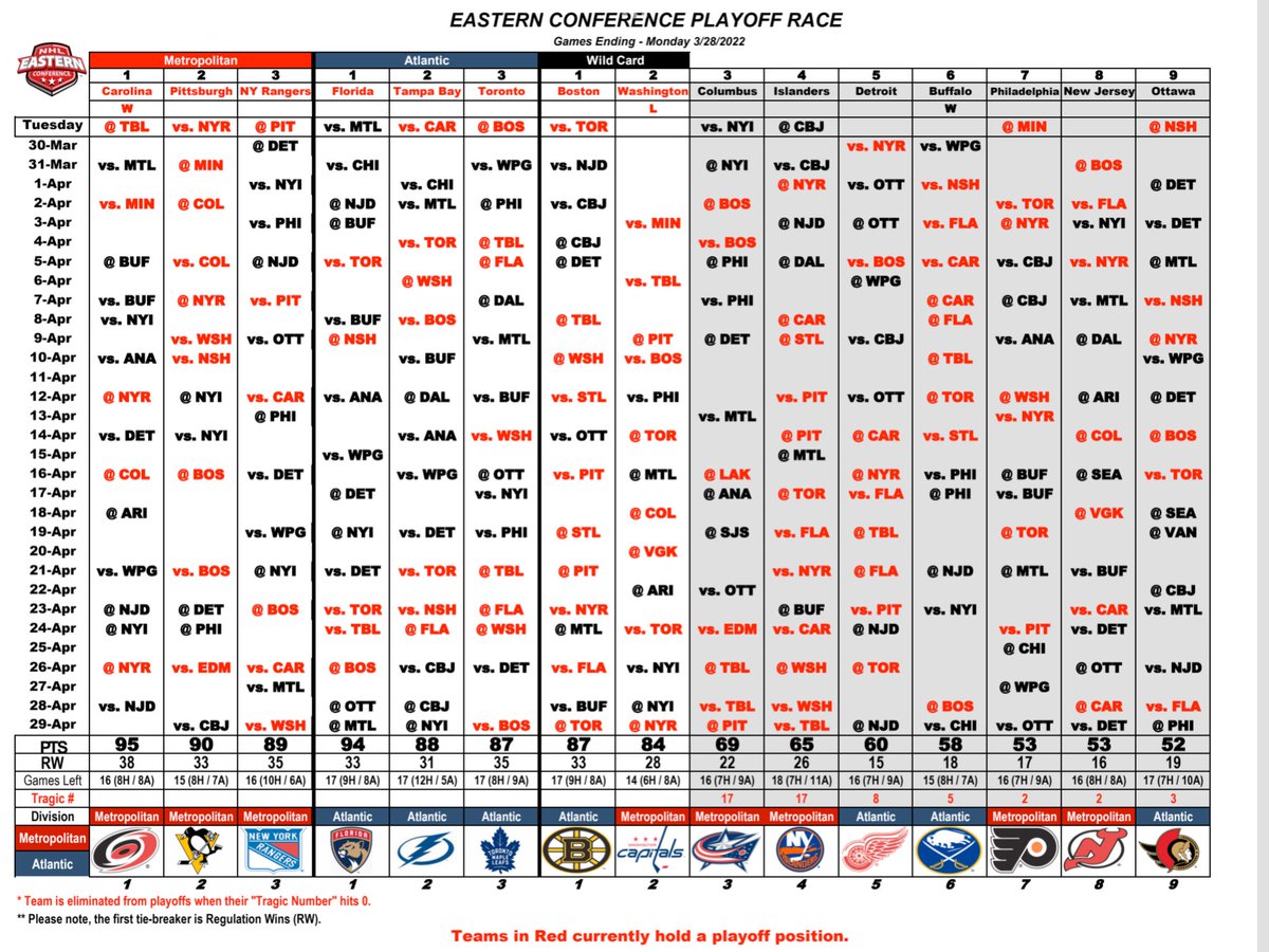 Eastern Conference Playoff Race (Games Ending 3/28/22)
#nhlplayoffrace