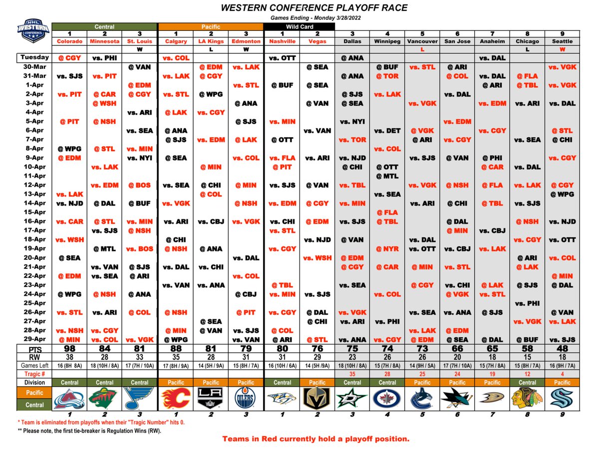 Western Conference Playoff Race (Games Ending 3/28/22)
#nhlplayoffrace