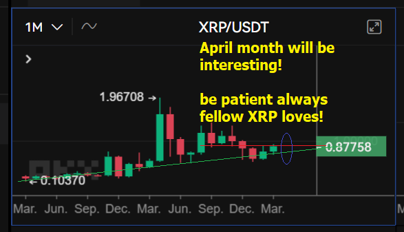 They say April month is for fools. But #XRP's chart won't fool me!

Come April baby please! Want you back green land.

I love March candle, we are having a decent neutral spinning body which I just said that I love it. Mwah! https://t.co/3OUtkt0hiT
