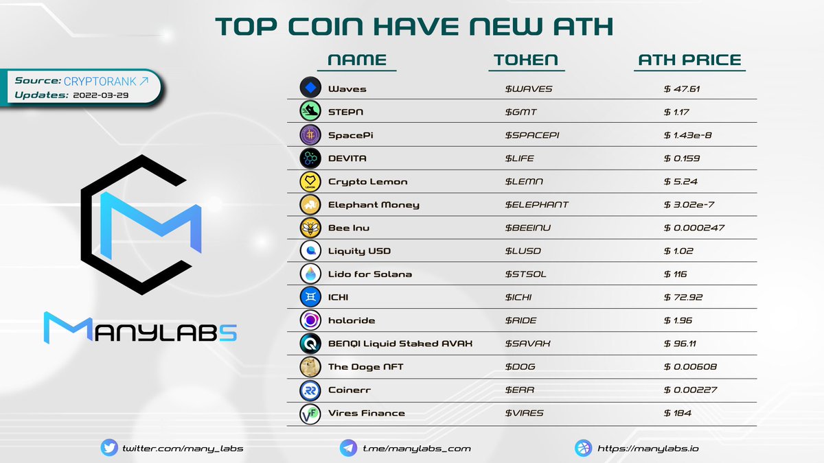Manylabs - Research | Analytics (@many_labs) on Twitter photo πππ πππππ ππππ πππ πππ π
$WAVES $GMT $SPACEPI $LIFE $LEMN $ELEPHANT $BEEINU $LUSD $STSOL $ICHI $RIDE $SAVAX $DOG $ERR $VIRES
source: <a href="/CryptoRank_io/">CryptoRank.io</a>
#ManyLabs #News #Update πππ πππππ ππππ πππ πππ π
$WAVES $GMT $SPACEPI $LIFE $LEMN $ELEPHANT $BEEINU $LUSD $STSOL $ICHI $RIDE $SAVAX $DOG $ERR $VIRES
source: <a href="/CryptoRank_io/">CryptoRank.io</a>
#ManyLabs #News #Update
