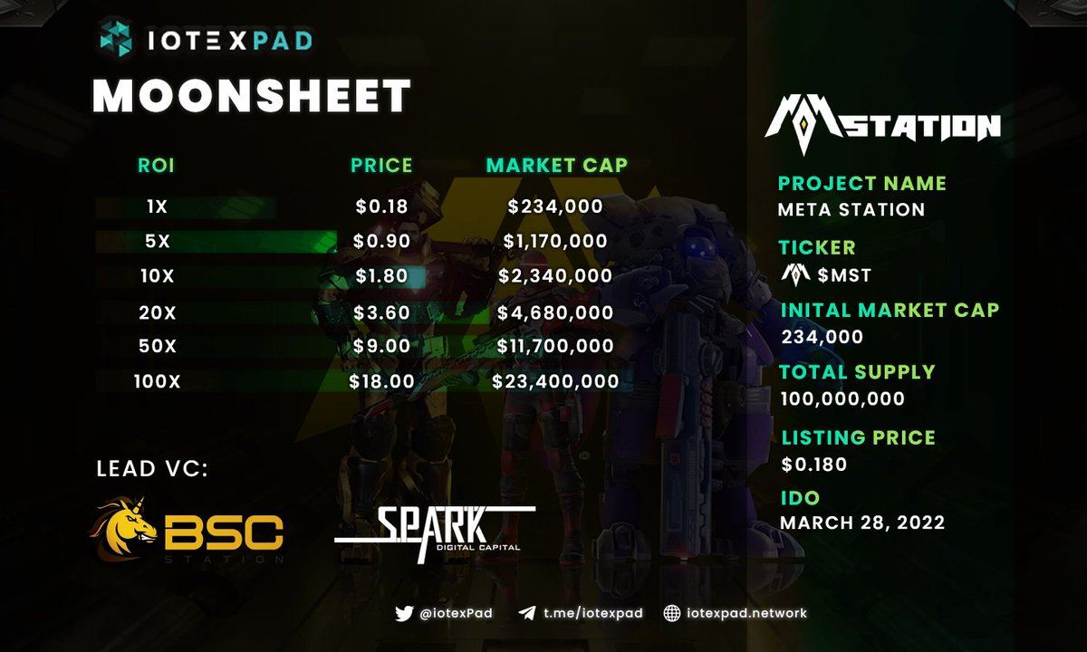 iotexPad's tweet photo. 🚨 IDO ALERT!!! 

WHO is Ready for @Mstation_bscs ? 

💵POOL SIZE : $50,000
💥IDO : TODAY 🔥
🔸️LISTING: 30th March, 2PM UTC 

🔗https://t.co/N5lGKmPd6D

#bsc #iotex https://t.co/Rx0ZWhP6wT