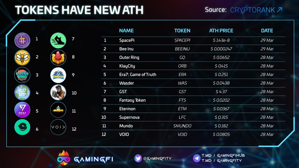 Gamingfi TV - #NFTGames (@gamingfitv) on Twitter photo TOKENS HAVE NEW ATHπ
ππ»update: Mar 29th, 2022
πmore detail: <a href="/CryptoRank_io/">CryptoRank.io</a>
#Gamingfi #NFTGaming #News TOKENS HAVE NEW ATHπ
ππ»update: Mar 29th, 2022
πmore detail: <a href="/CryptoRank_io/">CryptoRank.io</a>
#Gamingfi #NFTGaming #News