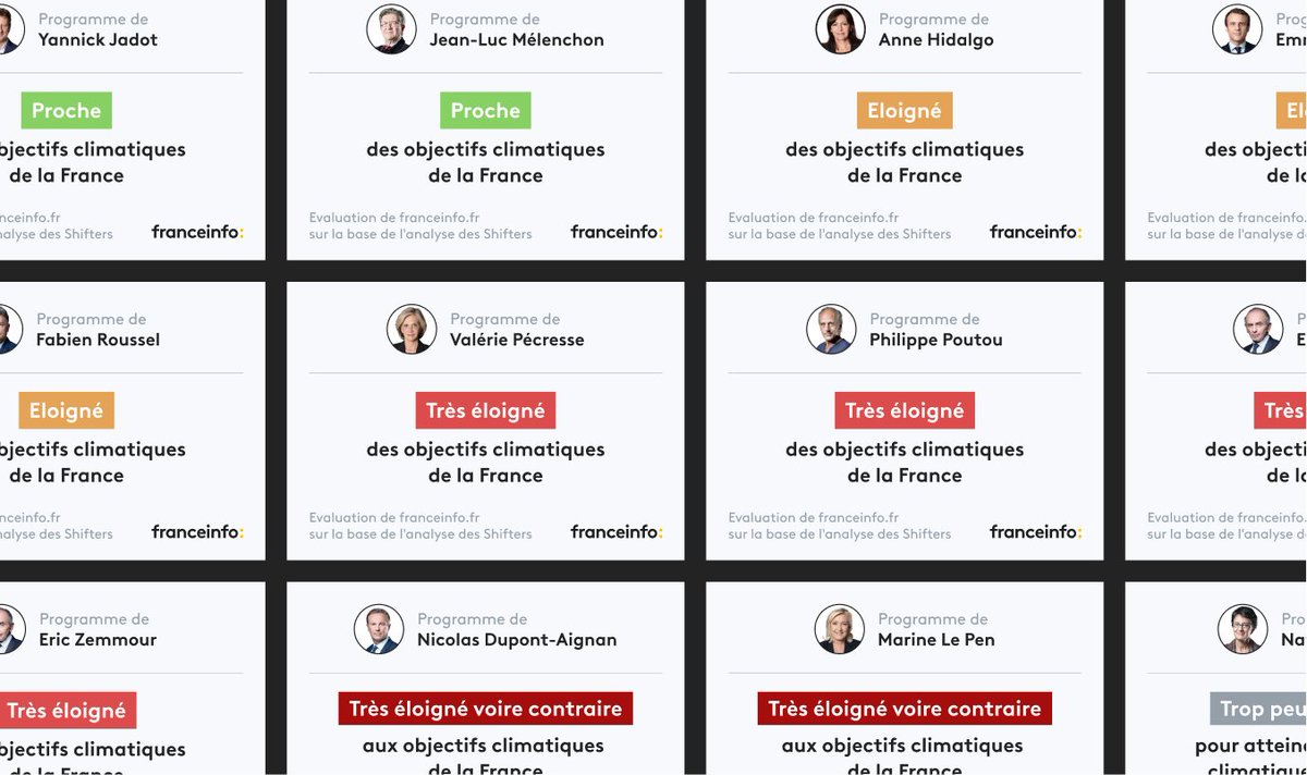 Exclu <a href="/franceinfoplus/">franceinfoplus</a> ce matin : on a vérifié si les programmes des candidats à la présidentielle respectaient l’accord de Paris sur le climat, en collaboration avec l’association Les Shifters. 

Notre synthèse et toutes les analyses ⬇️ francetvinfo.fr/elections/prog…