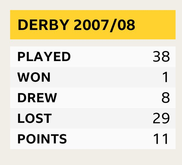 ON THIS DAY 2008: Derby County became the first Premier League team to be Relegated in March finishing the season on the Lowest ever point total #DCFC