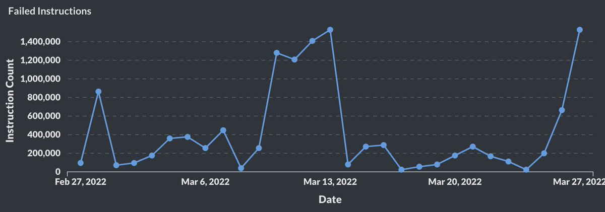The level of CandyMachine spamming is too damn high!
dashboard.chaincrunch.cc/public/dashboa…