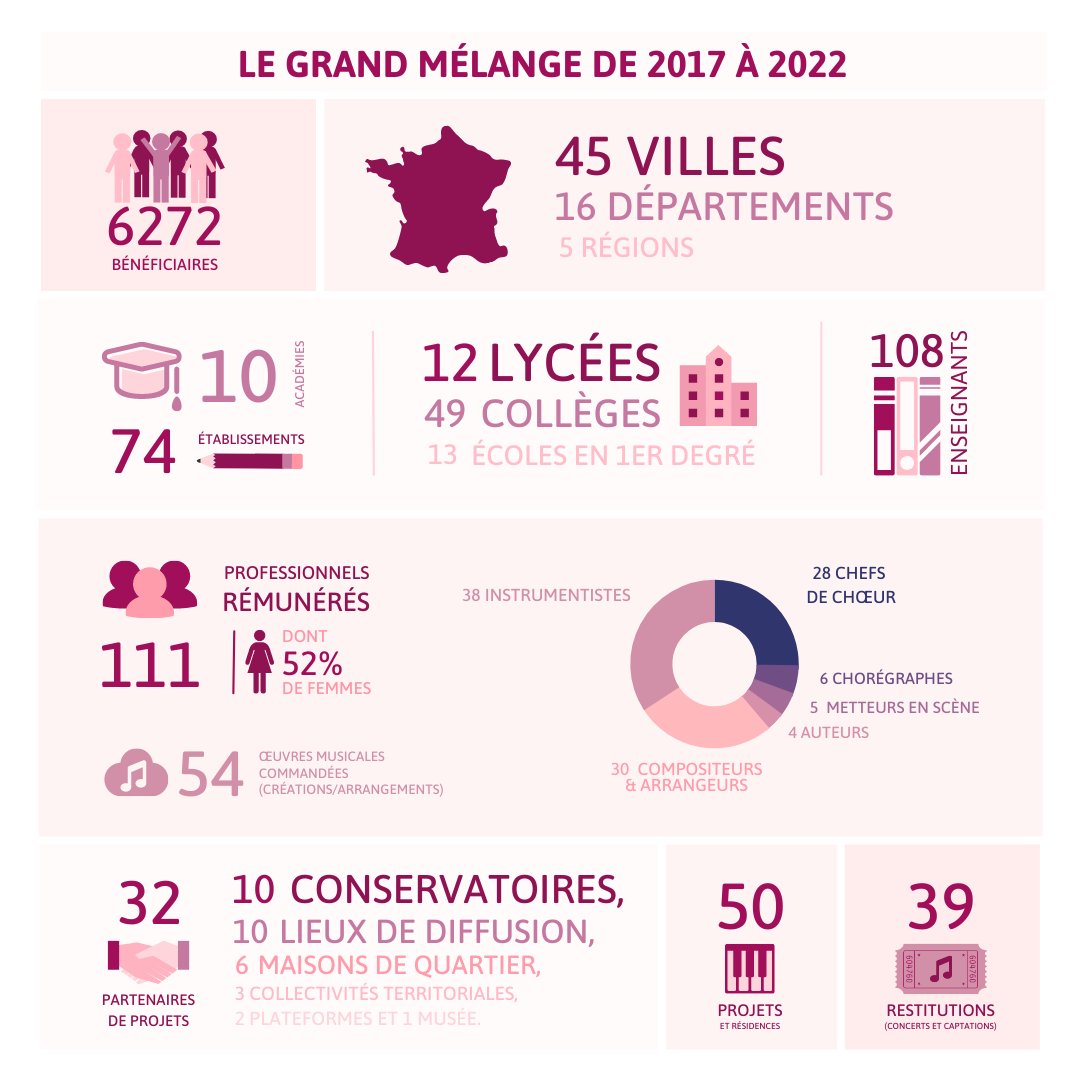 GrandMelange's tweet photo. LE GRAND MÉLANGE FÊTE SES 5 ANS ! 🎉
En 5 ans, une cinquantaine de #projets autour du #chantchoral ont permis de faire intervenir 111 #artistes professionnels auprès de 6 200 #jeunes dans 45 villes différentes. Un grand merci à vous et à tous nos partenaires pour leur soutien ! https://t.co/ssQzwHTL6f