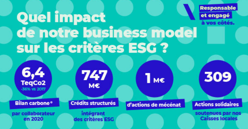 CA_IDF's tweet photo. Découvrez nos résultats aux critères #ESG :

✔️ 466 M€ de fonds propres investis dans des instruments avec un filtre ESG,
✔️ 79/100 note décernée par Gaïa Rating,
✔️ 1190 idées de collaborateurs sur l'éco-responsabilité.