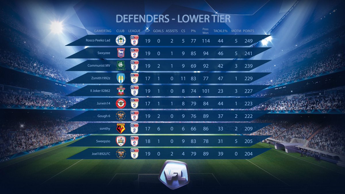 I’ll take a cheeky 2nd place😎 <a href="/vfl_power10/">VFL Power 10</a> <a href="/TheVFL_/">VFL</a>