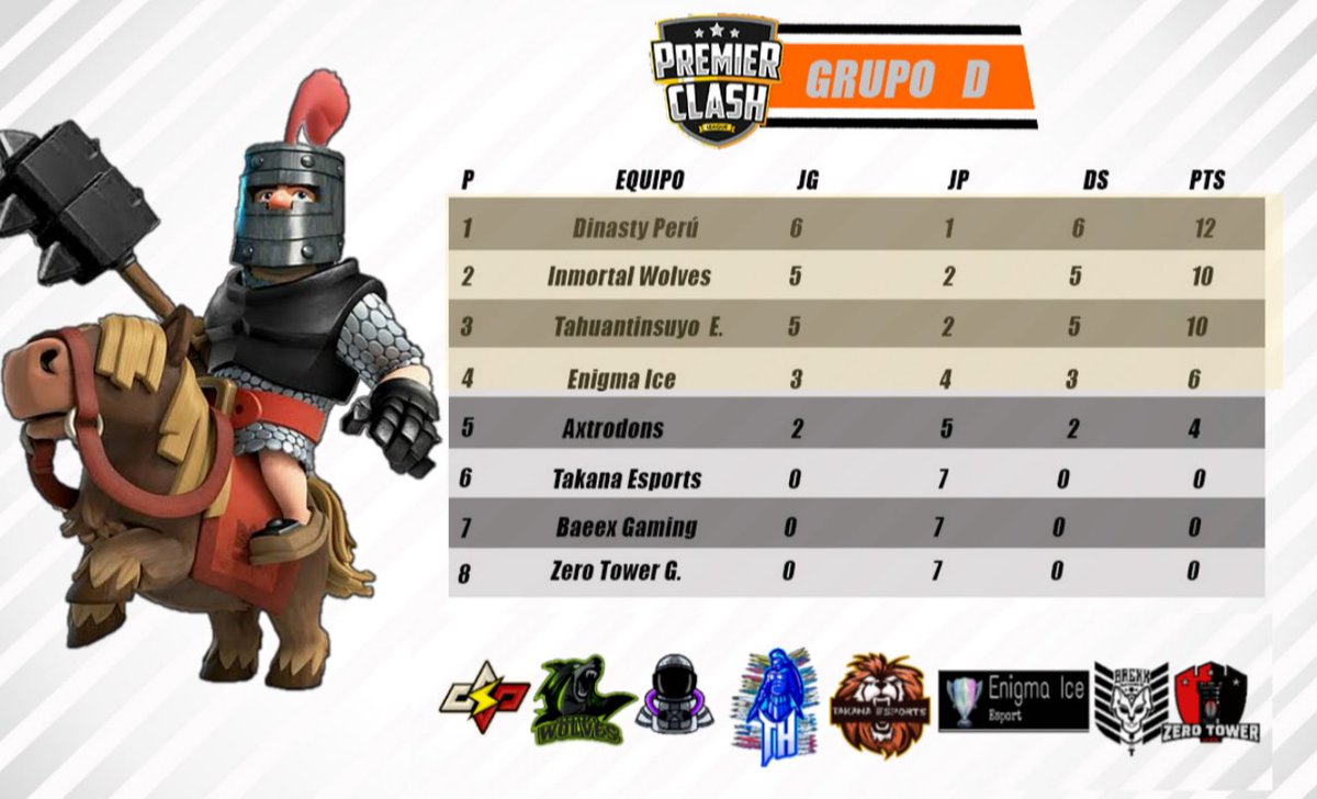 Premier Clash League (@pcl_esportsgg) on Twitter photo Continuamos con los demás grupos del torneo.
GRUPO4️⃣
🥇 <a href="/DinastyPeru/">Dinasty Perú™</a>
🥈 <a href="/InmortalWolves/">🐺Inmortal Wolves🐺</a>
🥉 <a href="/TahuantinsuyoE/">Tahuantinsuyo Esports</a>
@enigma_ice
Felicidades por avanzar a la siguiente fase 👏🏼 Continuamos con los demás grupos del torneo.
GRUPO4️⃣
🥇 <a href="/DinastyPeru/">Dinasty Perú™</a>
🥈 <a href="/InmortalWolves/">🐺Inmortal Wolves🐺</a>
🥉 <a href="/TahuantinsuyoE/">Tahuantinsuyo Esports</a>
@enigma_ice
Felicidades por avanzar a la siguiente fase 👏🏼