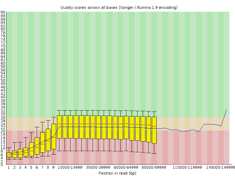 Christopher Ne Ville (@chrisne_ville) on Twitter photo Bringing <a href="/nanopore/">Oxford Nanopore</a> into my PHD lab, have to love 65kb+ reads 9 mins in at Phred scores of 23-24 (~99.6% accuracy). Bringing <a href="/nanopore/">Oxford Nanopore</a> into my PHD lab, have to love 65kb+ reads 9 mins in at Phred scores of 23-24 (~99.6% accuracy).