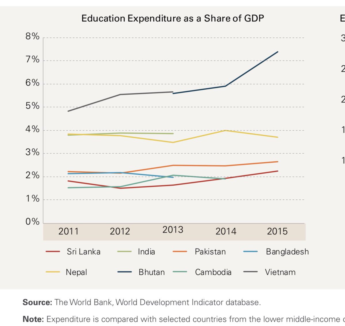 JVP, FSP did not allow govts to develop higher education? What are you basing these claims on?

There is a gross underinvestment on state unis by govts.

FUTA protested in 2012 to increase investment in education to 6%. In 2015, it was 2.2%. 

🧵 #SriLankaEducation