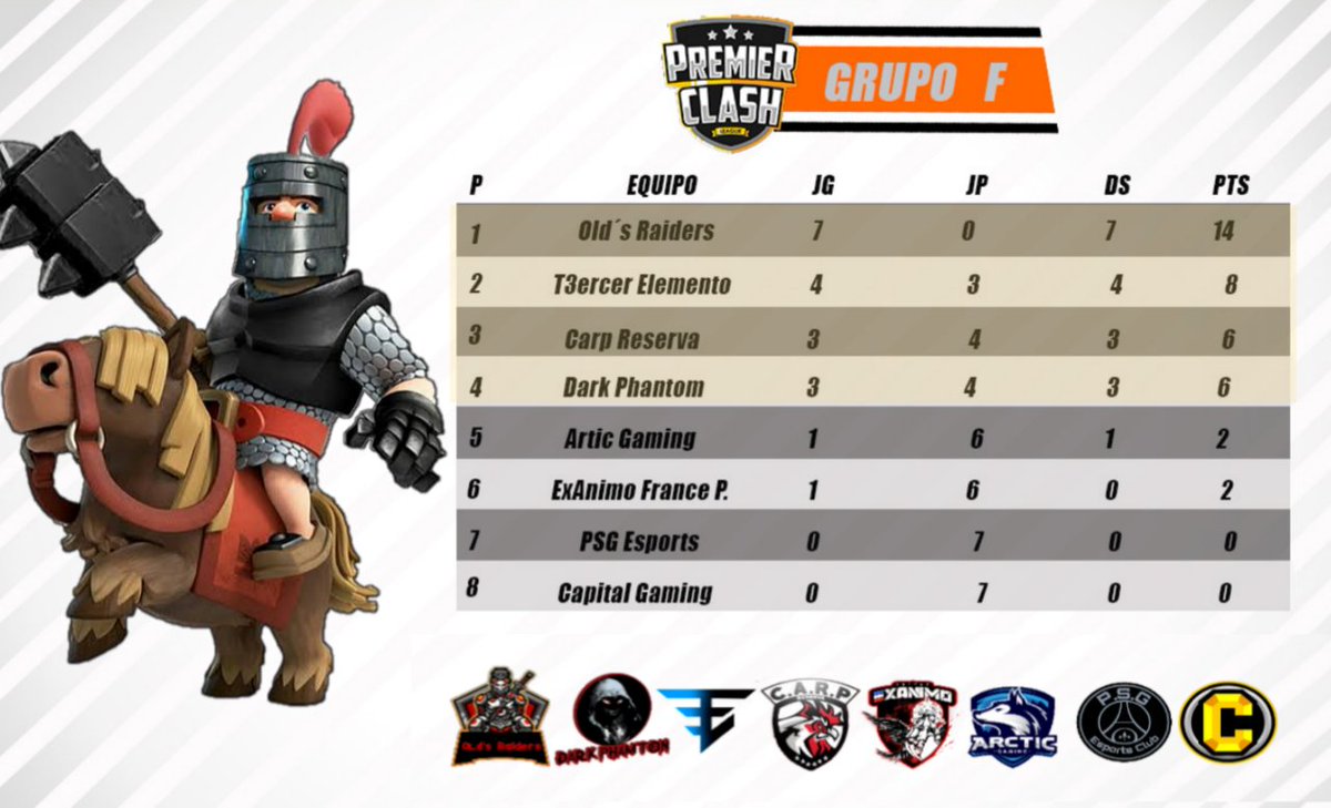 Premier Clash League (@pcl_esportsgg) on Twitter photo Continuamos con los demás grupos del torneo.
GRUPO6️⃣
🥇 <a href="/OSraiders/">Old'sRaiders</a>
🥈 <a href="/T3RElementoeS/">T3R Elemento</a>
Sustituyendo a los dos equipos que quedaron 3ro y 4to, los siguientes en avanzar son;
🥉 @Acapulco_eSport
<a href="/ToxicalGamingGG/">👑𝕋𝕠𝕩𝕚𝕔𝕒𝕝 𝔾𝕒𝕞𝕚𝕟𝕘👑</a>
Felicidades por avanzar a la siguiente fase 👏🏼 Continuamos con los demás grupos del torneo.
GRUPO6️⃣
🥇 <a href="/OSraiders/">Old'sRaiders</a>
🥈 <a href="/T3RElementoeS/">T3R Elemento</a>
Sustituyendo a los dos equipos que quedaron 3ro y 4to, los siguientes en avanzar son;
🥉 @Acapulco_eSport
<a href="/ToxicalGamingGG/">👑𝕋𝕠𝕩𝕚𝕔𝕒𝕝 𝔾𝕒𝕞𝕚𝕟𝕘👑</a>
Felicidades por avanzar a la siguiente fase 👏🏼
