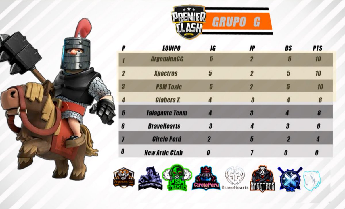Premier Clash League (@pcl_esportsgg) on Twitter photo Continuamos con los demás grupos del torneo.
GRUPO7️⃣
🥇 <a href="/ARGENTINACR4/">ARGENTINA GG</a>
🥈 <a href="/XpectrosCr/">Xpectros</a>
🥉 <a href="/PSM_TOXIC/">¡𝐏𝐒𝐌 𝐓𝐎𝐗𝐈𝐂™!</a>
<a href="/XClashers/">CR Clashers X</a>
Felicidades por avanzar a la siguiente fase 👏🏼 Continuamos con los demás grupos del torneo.
GRUPO7️⃣
🥇 <a href="/ARGENTINACR4/">ARGENTINA GG</a>
🥈 <a href="/XpectrosCr/">Xpectros</a>
🥉 <a href="/PSM_TOXIC/">¡𝐏𝐒𝐌 𝐓𝐎𝐗𝐈𝐂™!</a>
<a href="/XClashers/">CR Clashers X</a>
Felicidades por avanzar a la siguiente fase 👏🏼