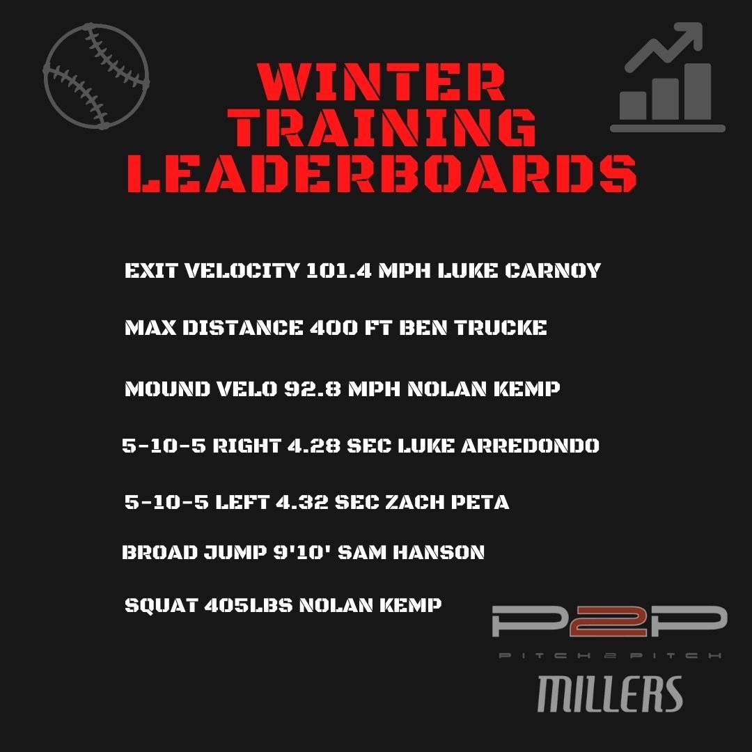 pitch2pitch's tweet photo. 📈Winter Training Leaderboard📈

Check out the big numbers P2P Athletes hit this off-season to be at the top of the Winter Training Program leaderboards‼️👀💪🏻🔥👊 #P2PTraining https://t.co/DM1jikrG6j