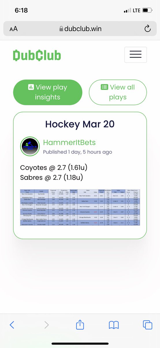 Great weekend for our #DubClub #NHL plays💪🏻

🔥3-1 for +3.81u is nothing to complain about💪🏻

👀Wondering how to get these plays texted right to you?

Click the link here to sign up today: bit.ly/HammerItBets?r…

🚨FREE TRIALS AVAILABLE🚨

#GamblingTwitter #NYR #LetsGoBuffalo
