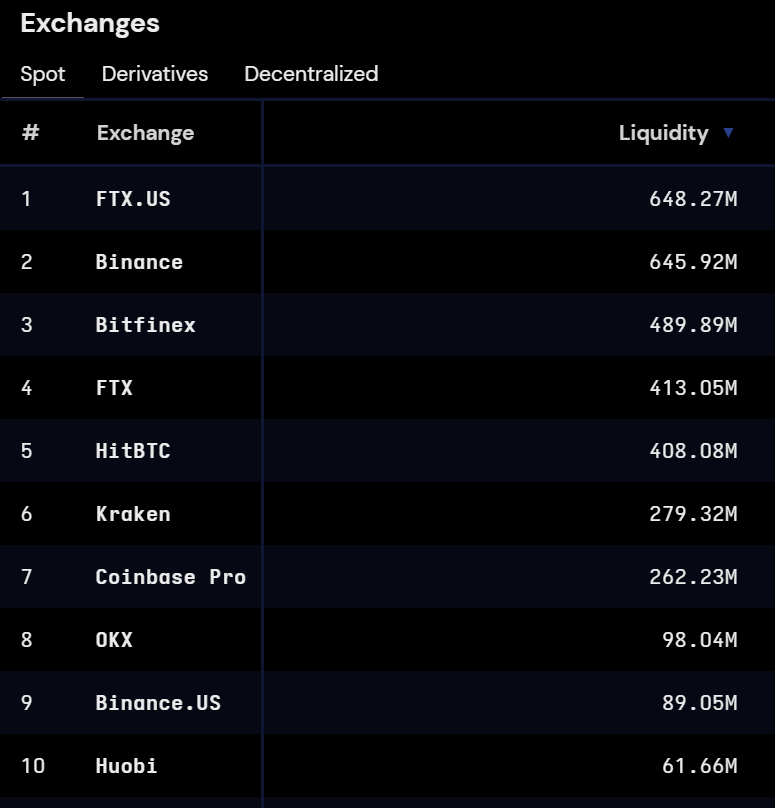 SBF_FTX's tweet image. 👀

cryptowat.ch/exchanges